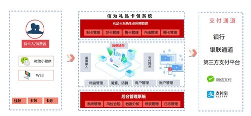 信为资讯 礼品卡产品解决方案 上